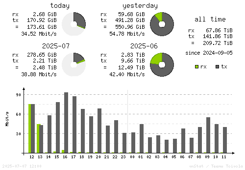 Vertical Stats