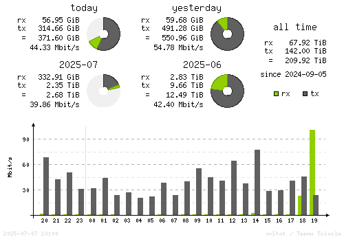 Vertical Stats