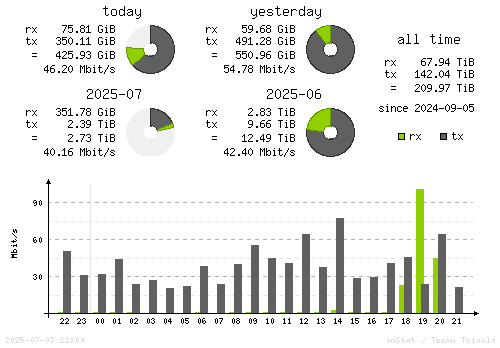 Vertical Stats