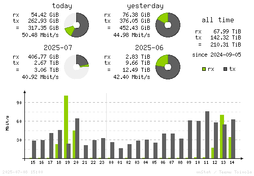 Vertical Stats