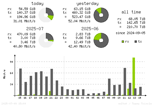 Vertical Stats