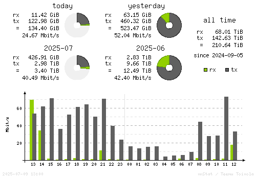 Vertical Stats