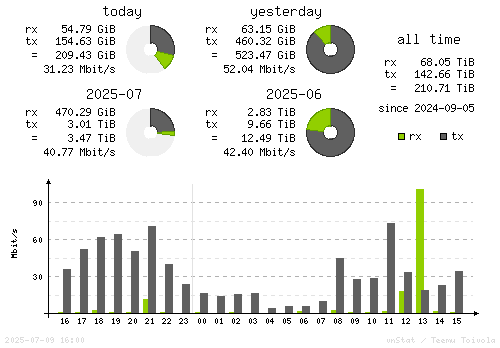 Vertical Stats