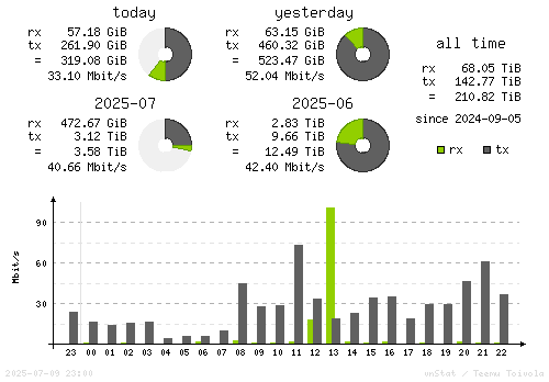 Vertical Stats