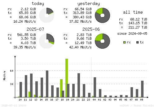 Vertical Stats