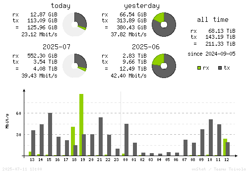 Vertical Stats