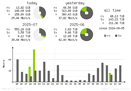 Vertical Stats