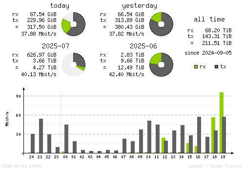 Vertical Stats
