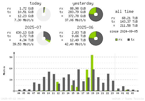 Vertical Stats
