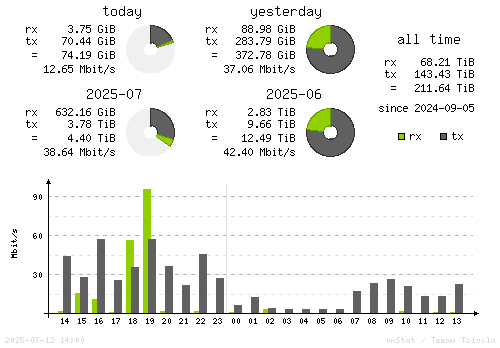 Vertical Stats