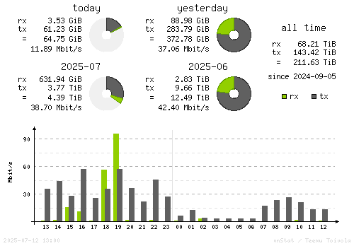 Vertical Stats