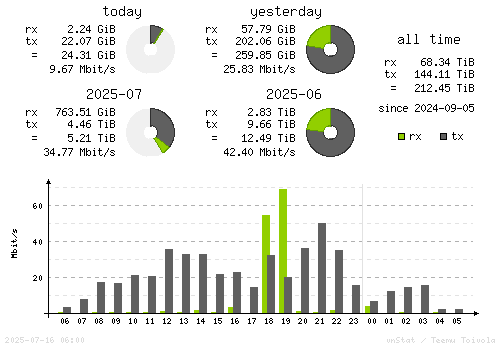 Vertical Stats
