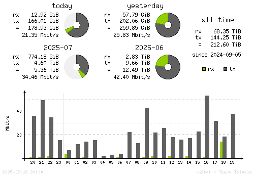 Vertical Stats