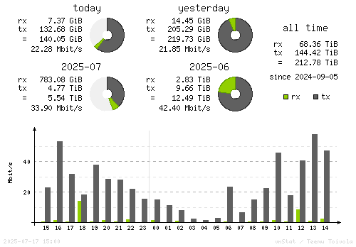 Vertical Stats