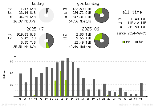 Vertical Stats