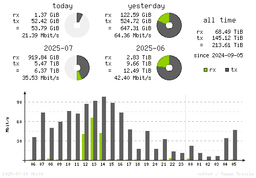Vertical Stats