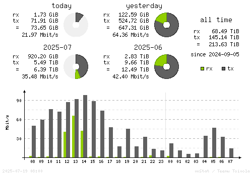 Vertical Stats
