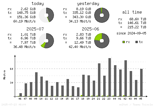 Vertical Stats