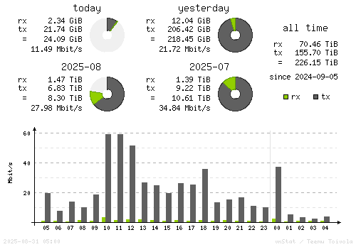 Vertical Stats