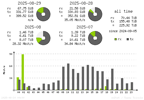 Vertical Stats