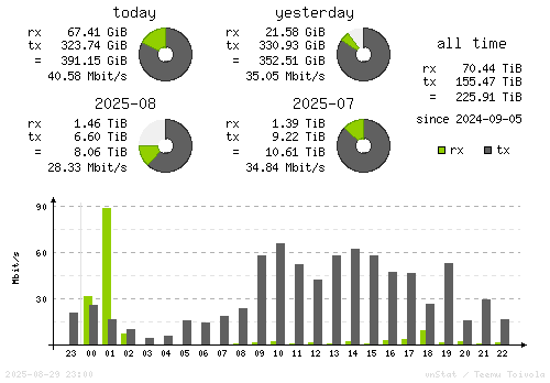 Vertical Stats