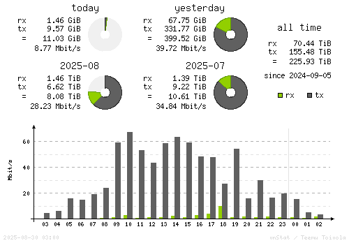 Vertical Stats