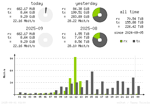Vertical Stats