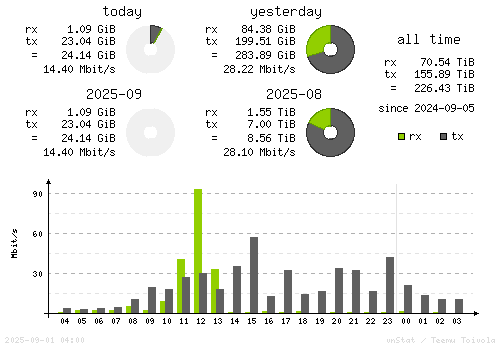 Vertical Stats