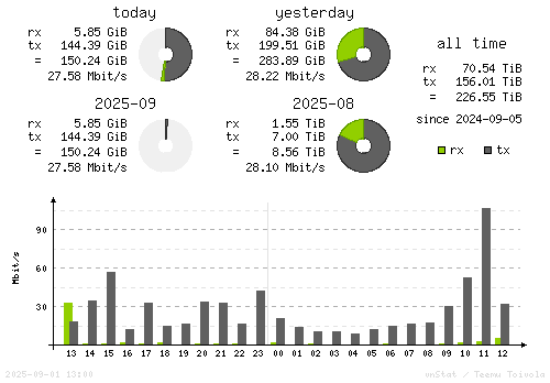 Vertical Stats