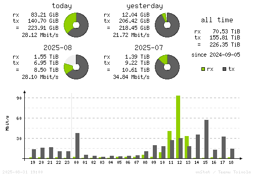 Vertical Stats