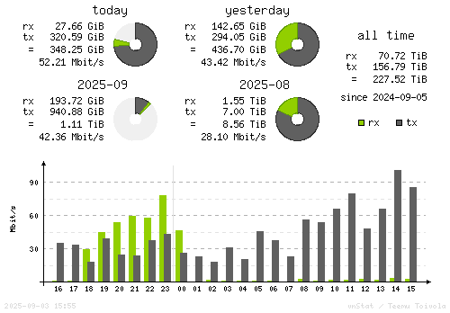 Vertical Stats