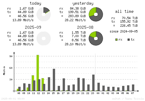 Vertical Stats
