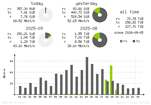 Vertical Stats