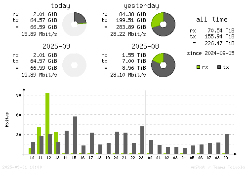 Vertical Stats
