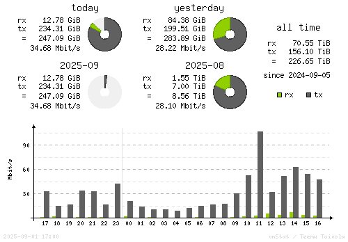 Vertical Stats