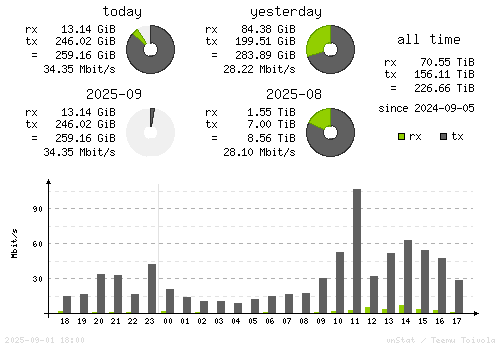 Vertical Stats