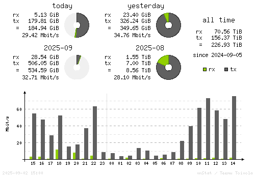 Vertical Stats