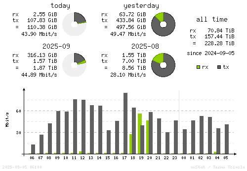 Vertical Stats