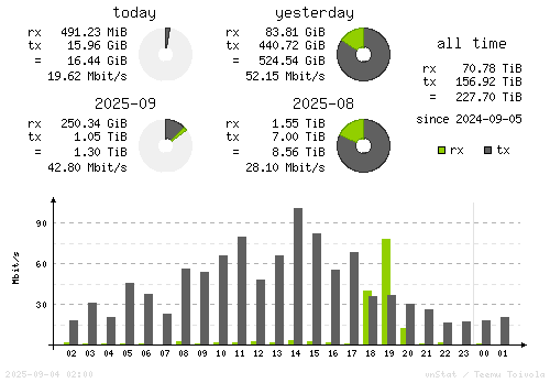 Vertical Stats