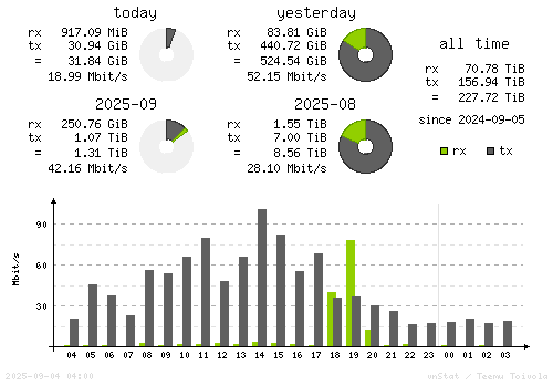 Vertical Stats