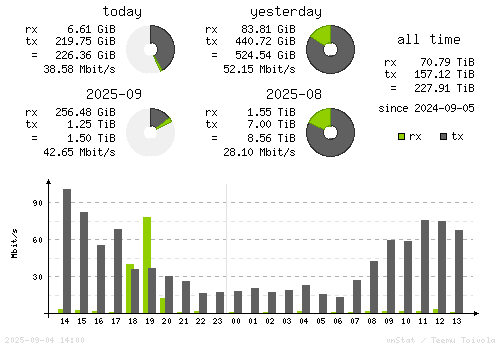 Vertical Stats