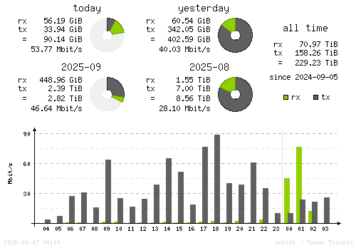 Vertical Stats