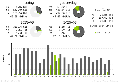 Vertical Stats