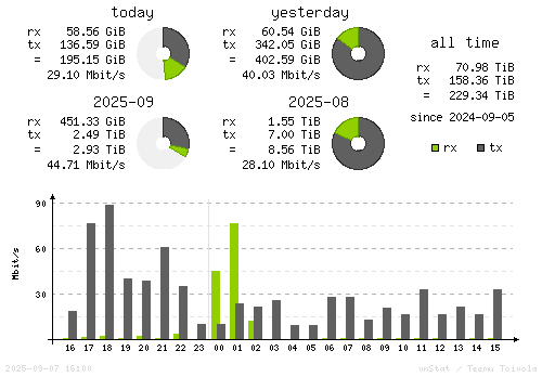 Vertical Stats