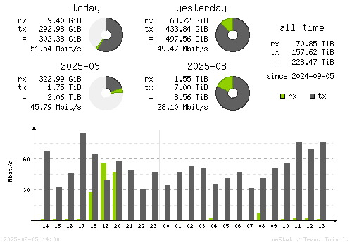 Vertical Stats
