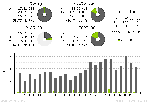 Vertical Stats