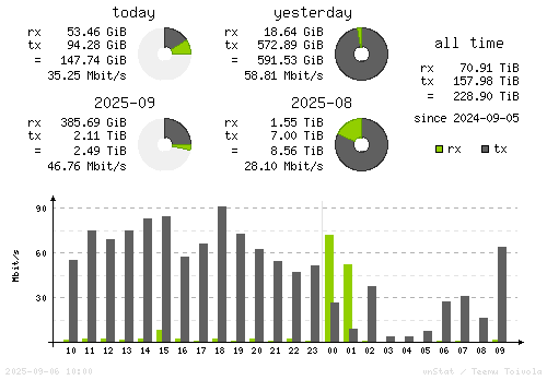 Vertical Stats