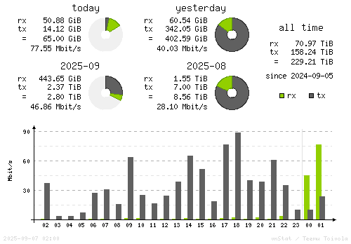 Vertical Stats