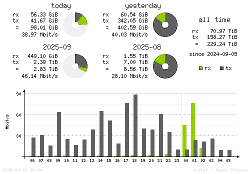 Vertical Stats