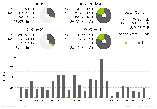 Vertical Stats